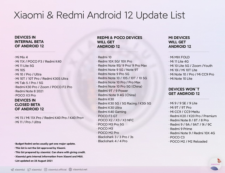Xiaomi уже тестирует Android 12 для Poco X3 Pro, Redmi Note 8 2021, Mi Pad 5 и Mix 4. Обновленный перечень смартфонов Xiaomi, Redmi и Poco, которые получат Android 12